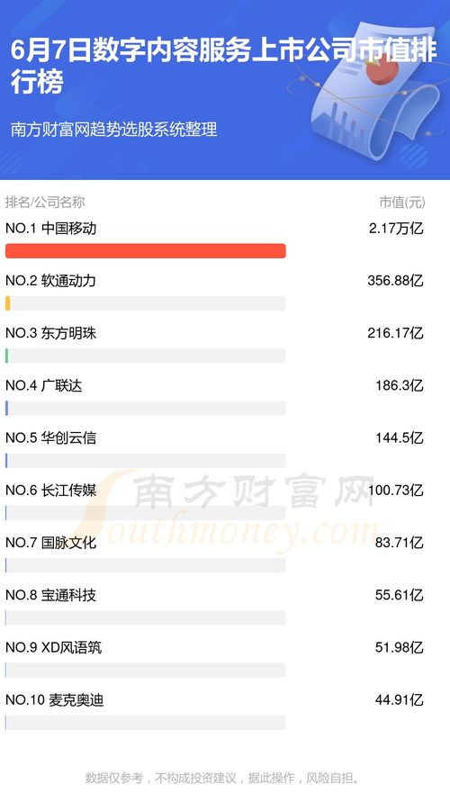 2024年6月7日数字内容服务上市公司市值排行榜TOP10