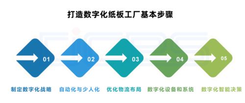 数字化纸板工厂 颠覆传统，利润倍增的制造新范式