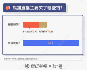图解反复无常的王思聪事件 距离老赖仅一步，熊猫欠款或达数亿