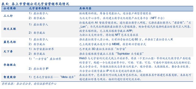 三人行研究报告 整合营销能力行业领先，积极布局元宇宙新赛道——数字内容制作服务的创新实践